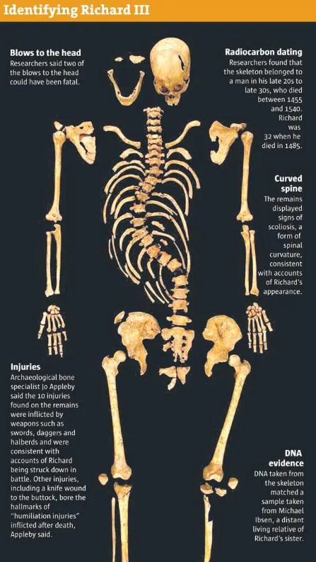 Scientists find remains of England’s King Richard III