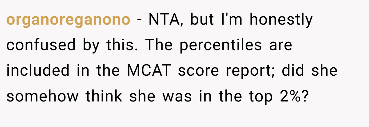 organoreganono − NTA, but I'm honestly confused by this. The percentiles are included in the MCAT score report; did she somehow think she was in the top 2%?
