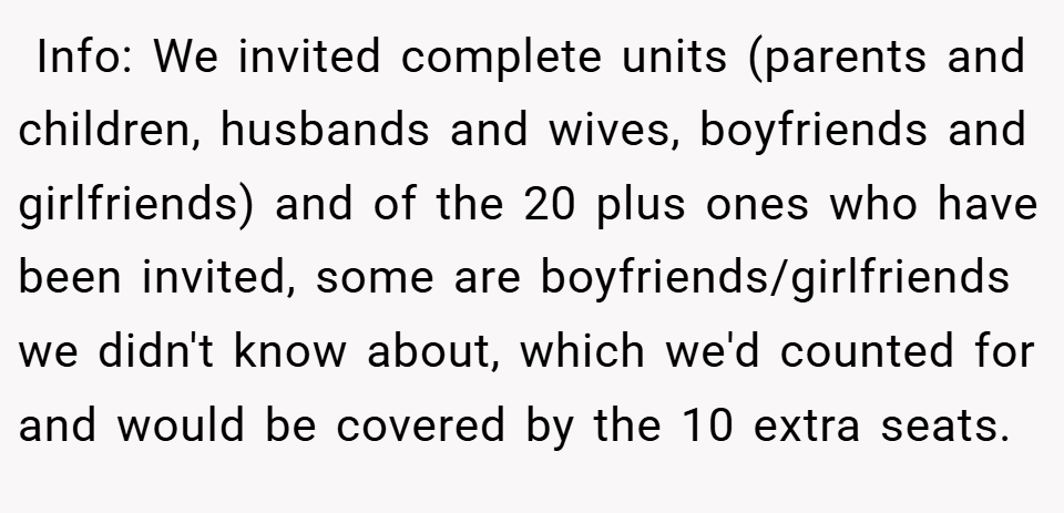 ​ Info: We invited complete units (parents and children, husbands and wives, boyfriends and girlfriends) and of the 20 plus ones who have been invited, some are boyfriends/girlfriends we didn't know about, which we'd counted for and would be covered by the 10 extra seats.