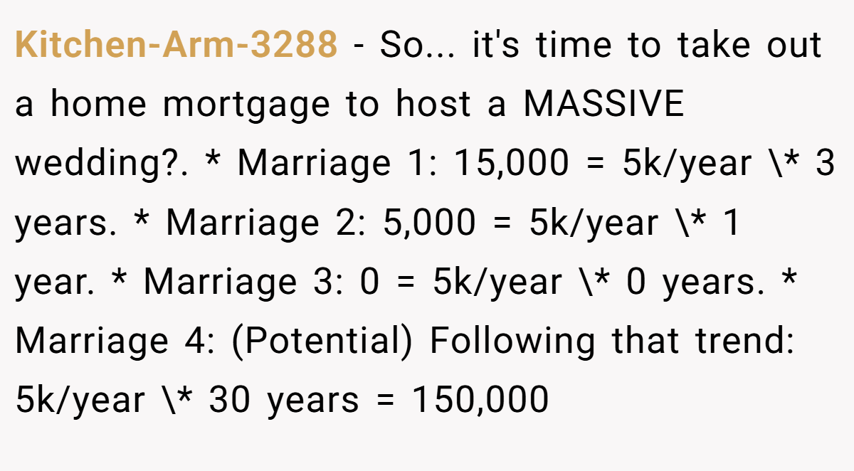Kitchen-Arm-3288 − So... it's time to take out a home mortgage to host a MASSIVE wedding?. * Marriage 1: 15,000 = 5k/year \* 3 years. * Marriage 2: 5,000 = 5k/year \* 1 year. * Marriage 3: 0 = 5k/year \* 0 years. * Marriage 4: (Potential) Following that trend: 5k/year \* 30 years = 150,000