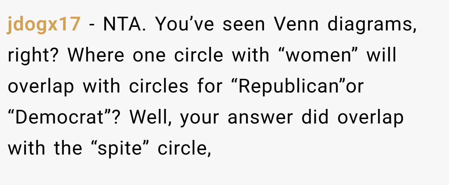 jdogx17 − NTA. You’ve seen Venn diagrams, right? Where one circle with “women” will overlap with circles for “Republican”or “Democrat”? Well, your answer did overlap with the “spite” circle,