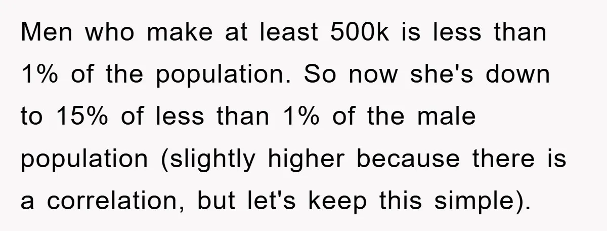 Men who make at least 500k is less than 1% of the population. So now she's down to 15% of less than 1% of the male population (slightly higher because...