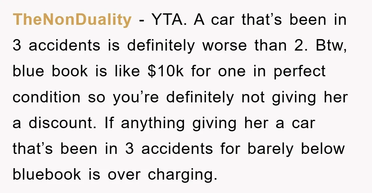 TheNonDuality − YTA. A car that’s been in 3 accidents is definitely worse than 2. Btw, blue book is like $10k for one in perfect condition so you’re definitely not...