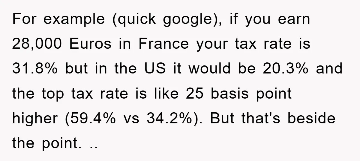 For example (quick google), if you earn 28,000 Euros in France your tax rate is 31.8% but in the US it would be 20.3% and the top tax rate is...