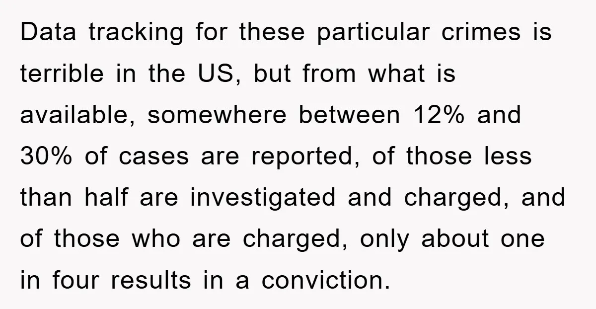 Data tracking for these particular crimes is terrible in the US, but from what is available, somewhere between 12% and 30% of cases are reported, of those less than half...