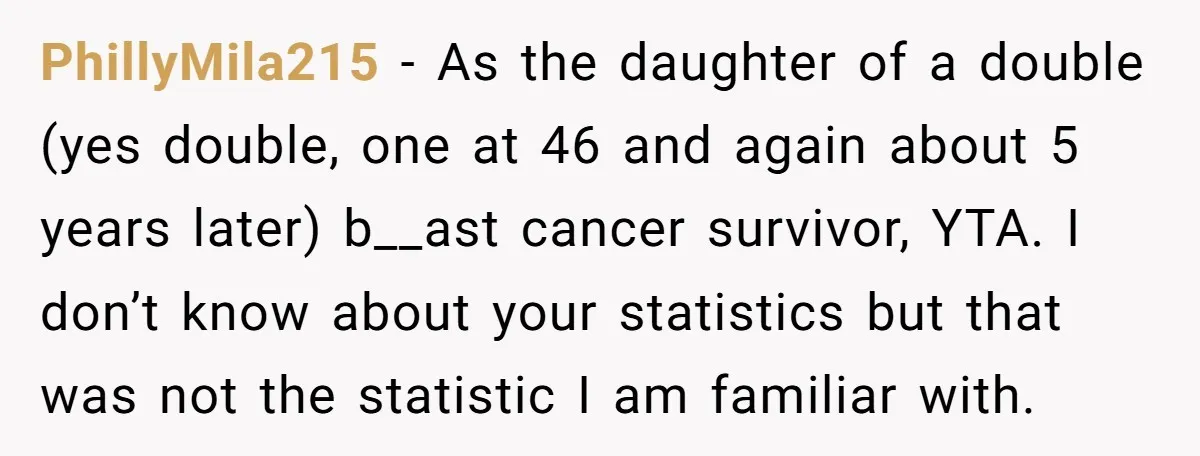 PhillyMila215 − As the daughter of a double (yes double, one at 46 and again about 5 years later) b__ast cancer survivor, YTA. I don’t know about your statistics but...