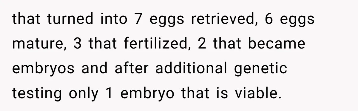 that turned into 7 eggs retrieved, 6 eggs mature, 3 that fertilized, 2 that became embryos and after additional genetic testing only 1 embryo that is viable.