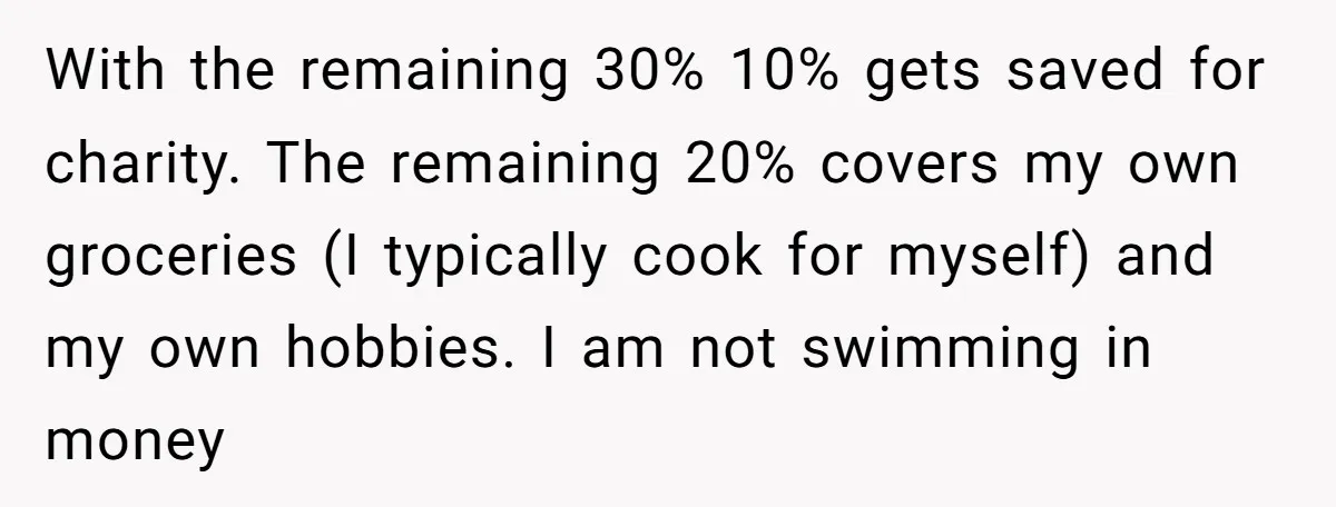 With the remaining 30% 10% gets saved for charity. The remaining 20% covers my own groceries (I typically cook for myself) and my own hobbies. I am not swimming in...