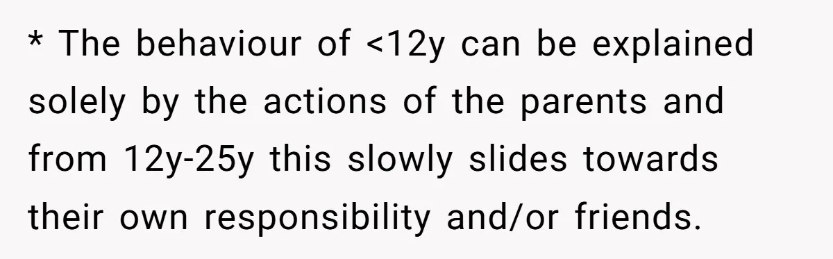 * The behaviour of <12y can be explained solely by the actions of the parents and from 12y-25y this slowly slides towards their own responsibility and/or friends.