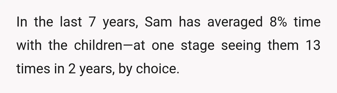 In the last 7 years, Sam has averaged 8% time with the children—at one stage seeing them 13 times in 2 years, by choice.